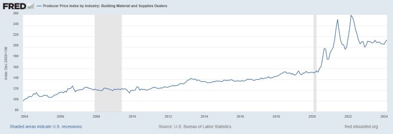 Cost of construction materials - updated 2024